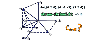 El problema de la semana - El proceso de Gram-Schmidt