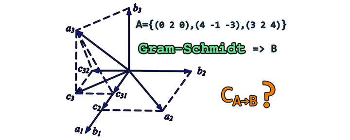 El problema de la semana - El proceso de Gram-Schmidt