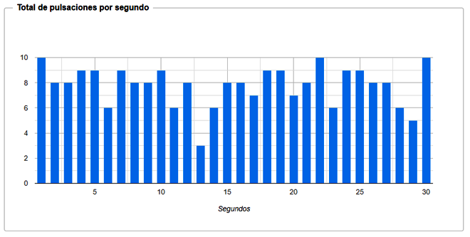 Pulsaciones por segundo