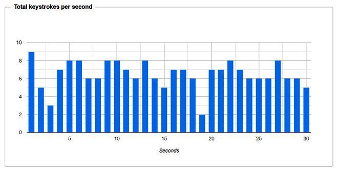 Typing faster - chart